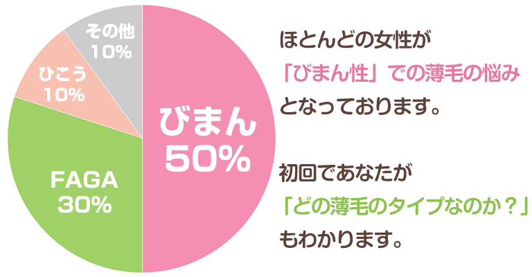 【発毛】原因比率
